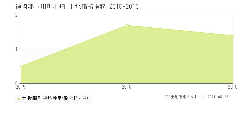 神崎郡市川町小畑の土地価格推移グラフ 