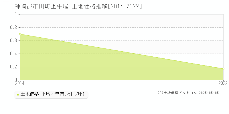 上牛尾(神崎郡市川町)の土地価格推移グラフ(坪単価)[2014-2022年]