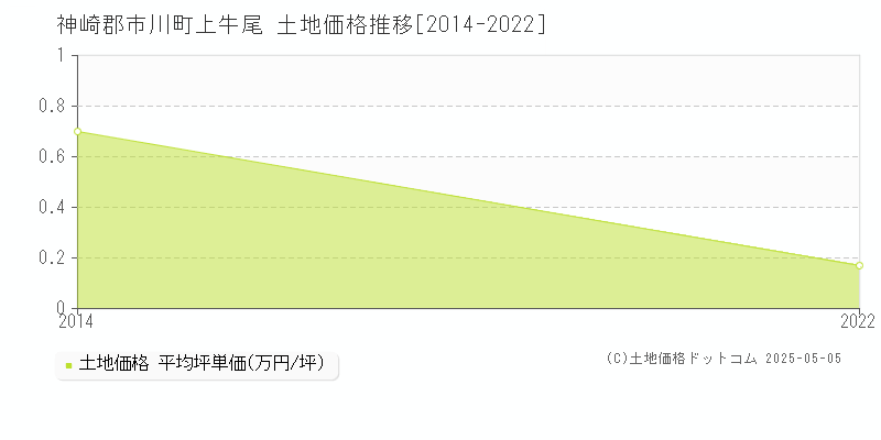 神崎郡市川町上牛尾の土地価格推移グラフ 