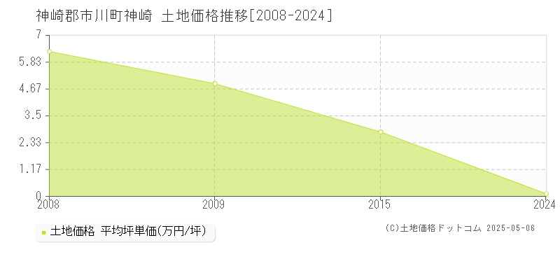 神崎(神崎郡市川町)の土地価格推移グラフ(坪単価)[2008-2024年]
