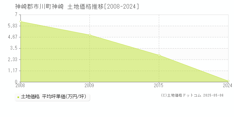 神崎郡市川町神崎の土地取引価格推移グラフ 