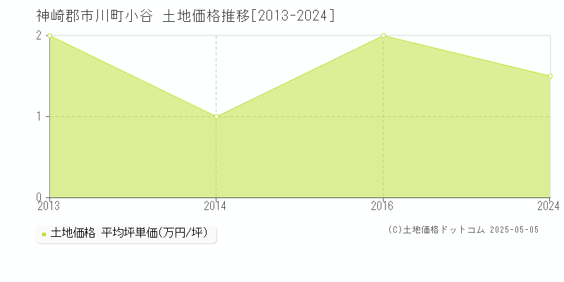 小谷(神崎郡市川町)の土地価格推移グラフ(坪単価)[2013-2024年]