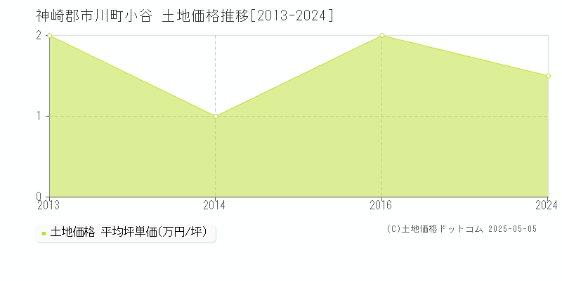 神崎郡市川町小谷の土地価格推移グラフ 