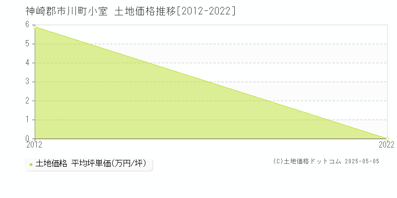 小室(神崎郡市川町)の土地価格推移グラフ(坪単価)[2012-2022年]
