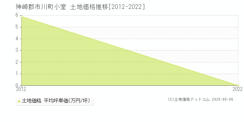 神崎郡市川町小室の土地取引価格推移グラフ 