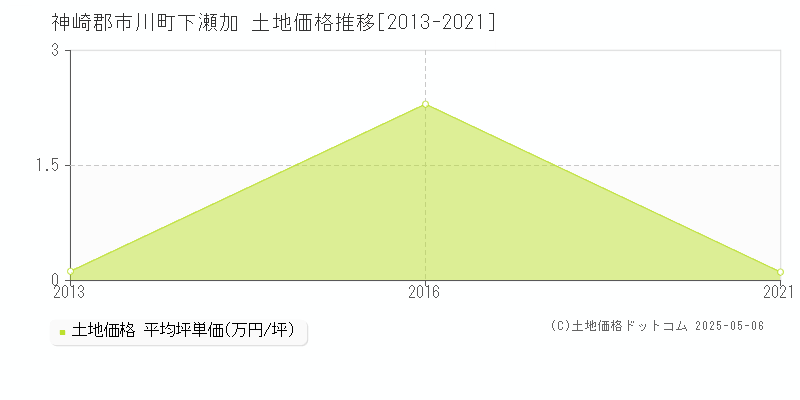 下瀬加(神崎郡市川町)の土地価格推移グラフ(坪単価)[2013-2021年]