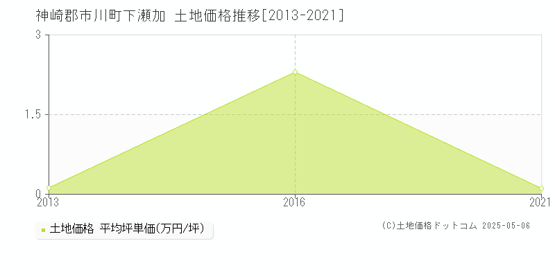 神崎郡市川町下瀬加の土地取引価格推移グラフ 