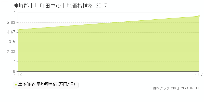 神崎郡市川町田中の土地価格推移グラフ 