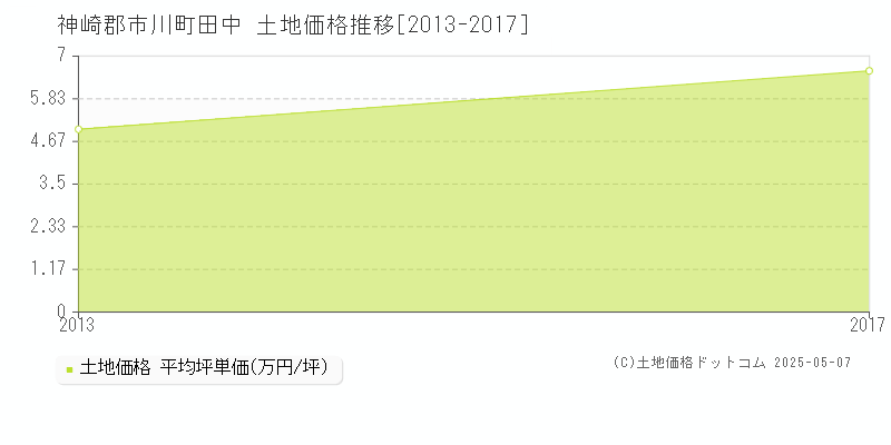 田中(神崎郡市川町)の土地価格推移グラフ(坪単価)[2013-2017年]