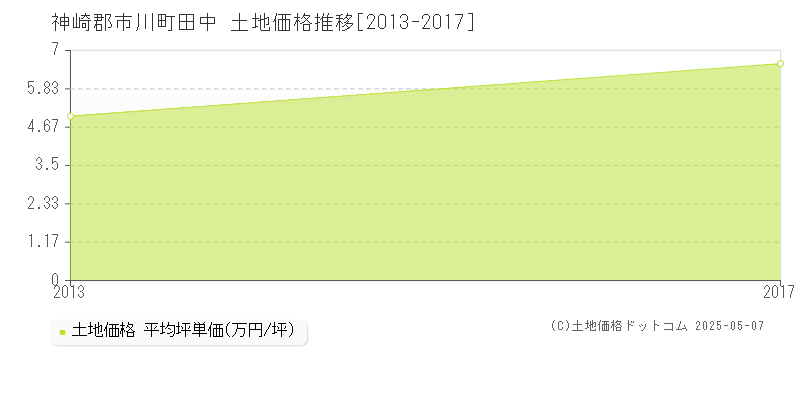 神崎郡市川町田中の土地価格推移グラフ 