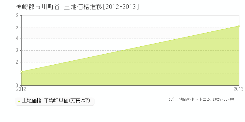 谷(神崎郡市川町)の土地価格推移グラフ(坪単価)[2012-2013年]