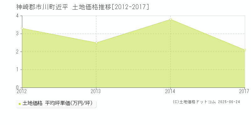 近平(神崎郡市川町)の土地価格推移グラフ(坪単価)[2012-2017年]