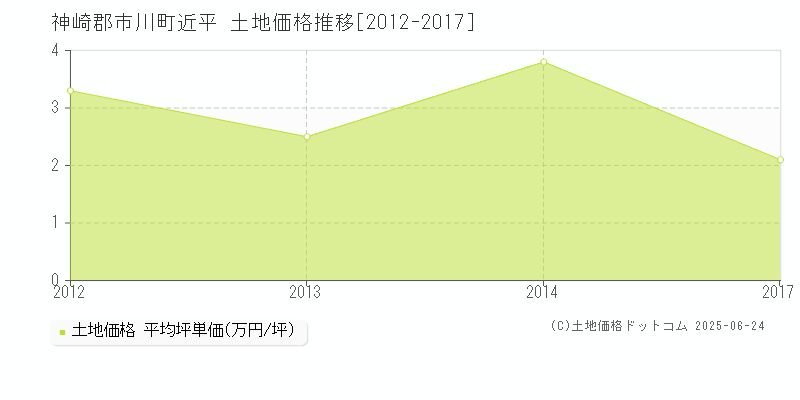 神崎郡市川町近平の土地価格推移グラフ 