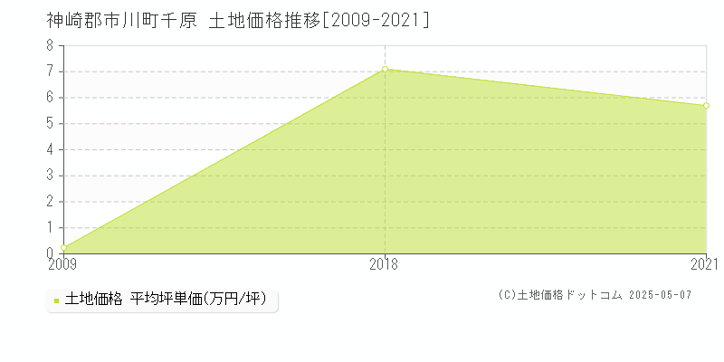 千原(神崎郡市川町)の土地価格推移グラフ(坪単価)[2009-2021年]