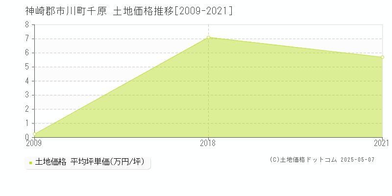 神崎郡市川町千原の土地価格推移グラフ 