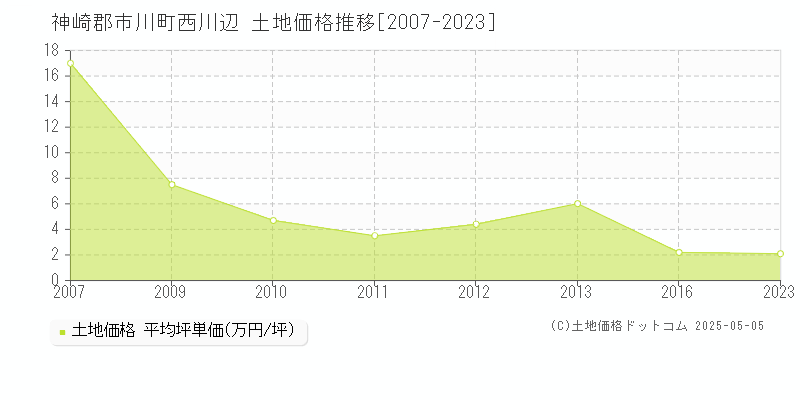 西川辺(神崎郡市川町)の土地価格推移グラフ(坪単価)[2007-2023年]