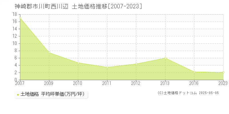 神崎郡市川町西川辺の土地価格推移グラフ 