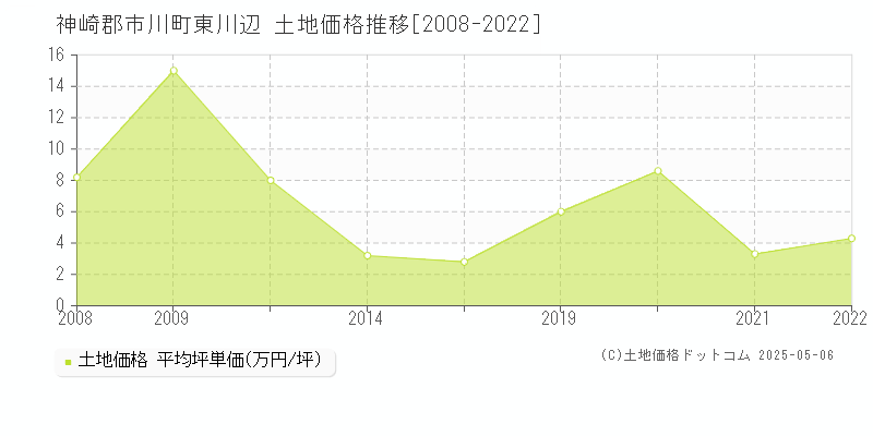東川辺(神崎郡市川町)の土地価格推移グラフ(坪単価)[2008-2022年]
