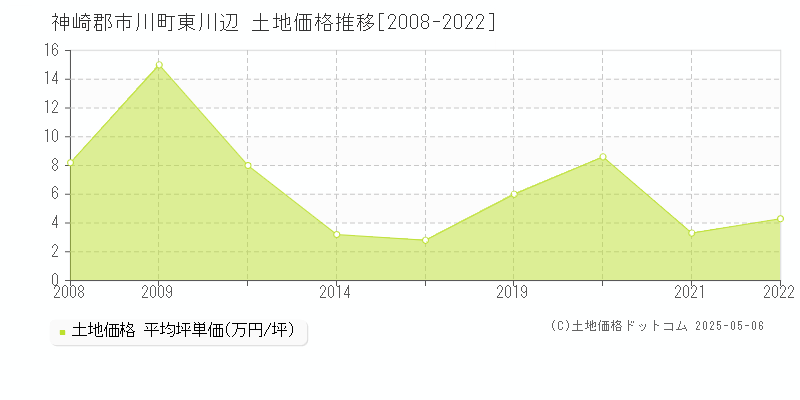 神崎郡市川町東川辺の土地取引価格推移グラフ 