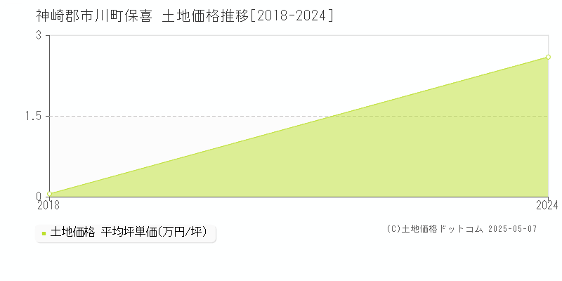 神崎郡市川町保喜の土地取引価格推移グラフ 