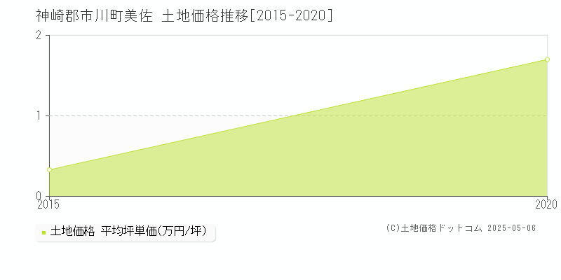 美佐(神崎郡市川町)の土地価格推移グラフ(坪単価)[2015-2020年]