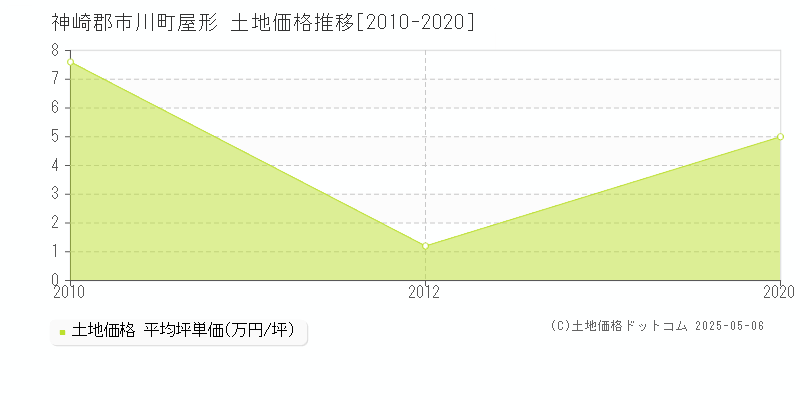 神崎郡市川町屋形の土地取引価格推移グラフ 