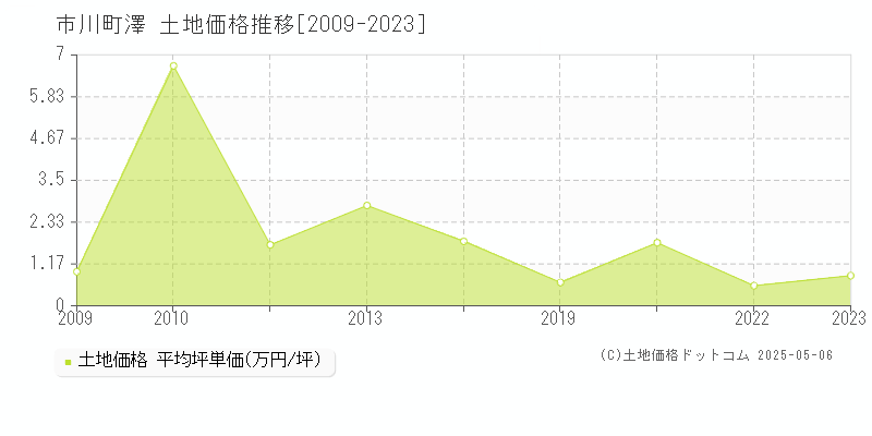 神崎郡市川町澤の土地価格推移グラフ 