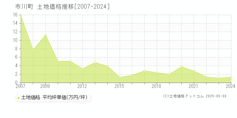 市川町(兵庫県)の土地価格推移グラフ(坪単価)[2007-2024年]