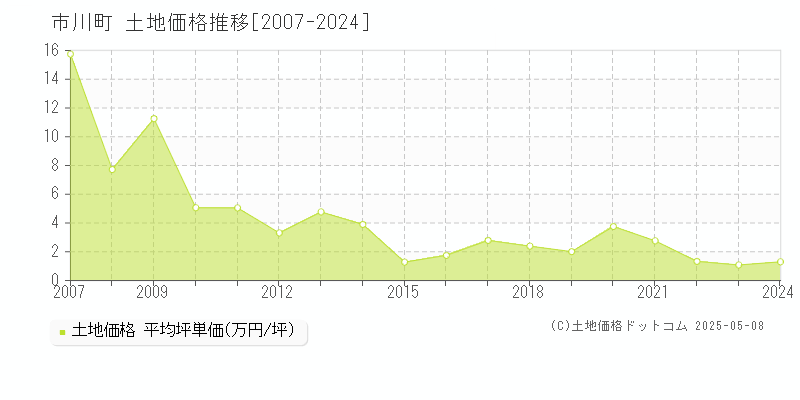 神崎郡市川町の土地価格推移グラフ 