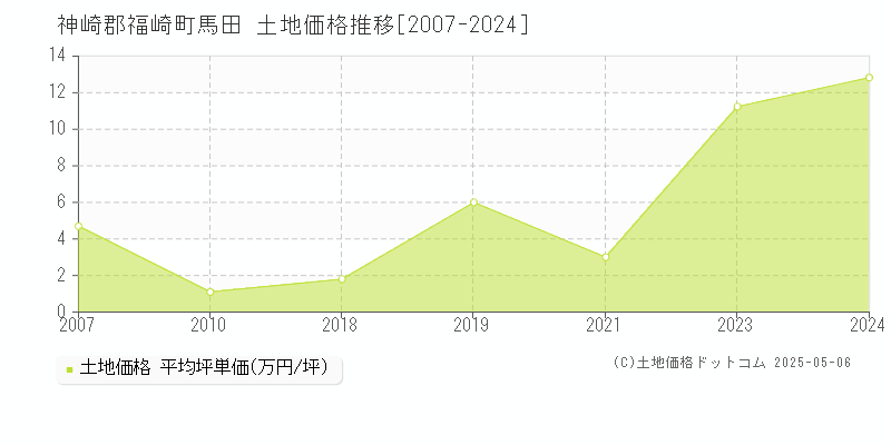 馬田(神崎郡福崎町)の土地価格推移グラフ(坪単価)[2007-2024年]