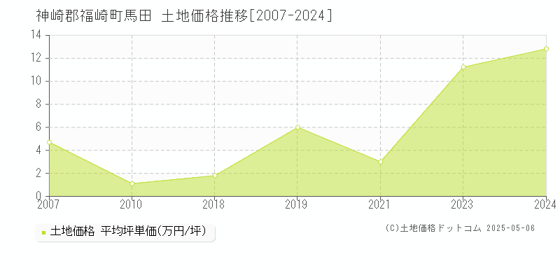 神崎郡福崎町馬田の土地価格推移グラフ 