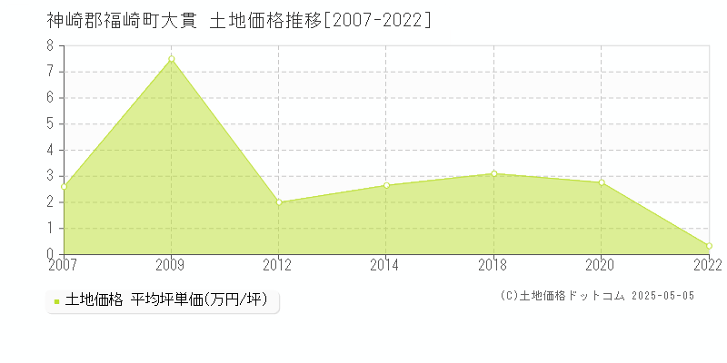 大貫(神崎郡福崎町)の土地価格推移グラフ(坪単価)[2007-2022年]
