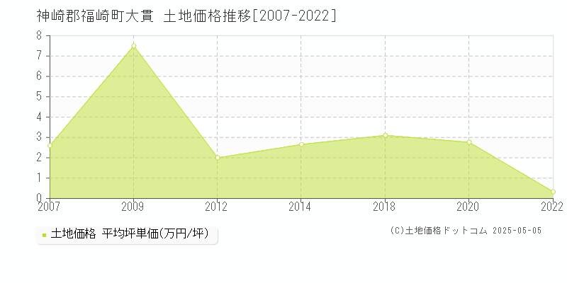 神崎郡福崎町大貫の土地価格推移グラフ 