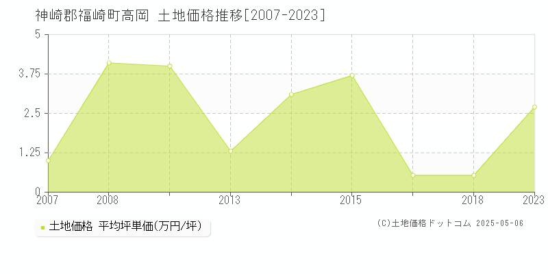 高岡(神崎郡福崎町)の土地価格推移グラフ(坪単価)[2007-2023年]