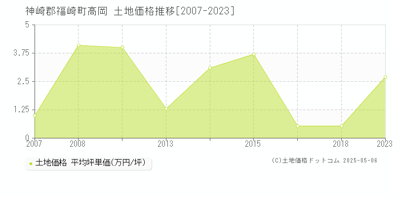 神崎郡福崎町高岡の土地価格推移グラフ 