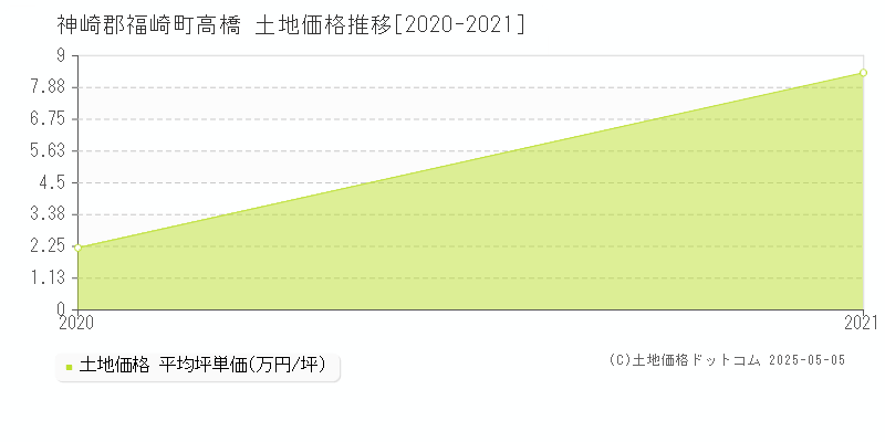 高橋(神崎郡福崎町)の土地価格推移グラフ(坪単価)[2020-2021年]