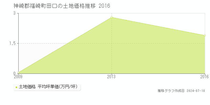 神崎郡福崎町田口の土地価格推移グラフ 
