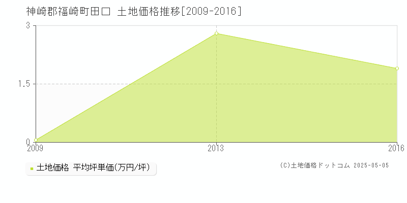 田口(神崎郡福崎町)の土地価格推移グラフ(坪単価)[2009-2016年]
