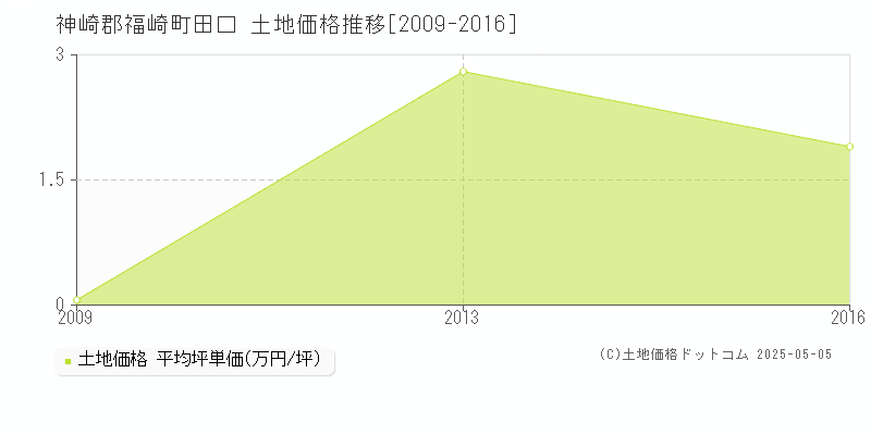 神崎郡福崎町田口の土地価格推移グラフ 