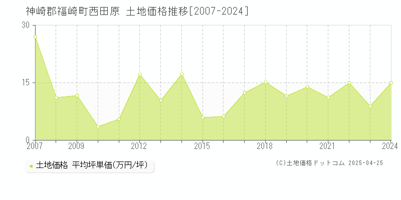 神崎郡福崎町西田原の土地取引事例推移グラフ 