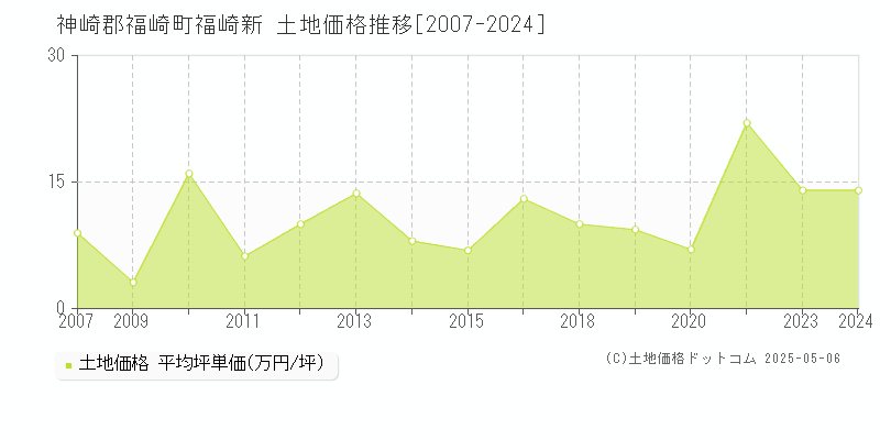 福崎新(神崎郡福崎町)の土地価格推移グラフ(坪単価)[2007-2024年]