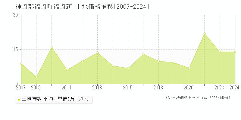 神崎郡福崎町福崎新の土地価格推移グラフ 