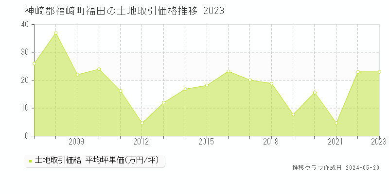神崎郡福崎町福田の土地価格推移グラフ 