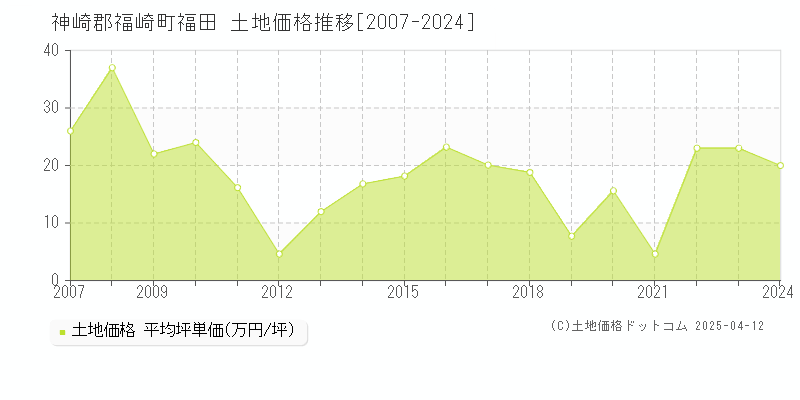 神崎郡福崎町福田の土地価格推移グラフ 