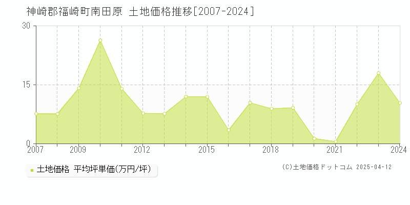 神崎郡福崎町南田原の土地価格推移グラフ 