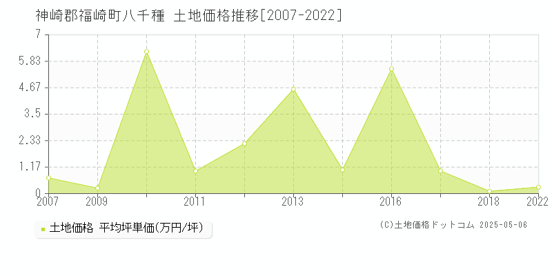 八千種(神崎郡福崎町)の土地価格推移グラフ(坪単価)[2007-2022年]