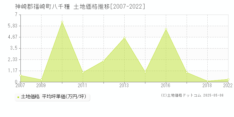 神崎郡福崎町八千種の土地価格推移グラフ 