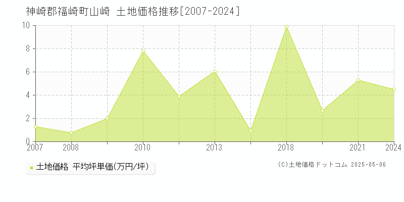 山崎(神崎郡福崎町)の土地価格推移グラフ(坪単価)[2007-2024年]