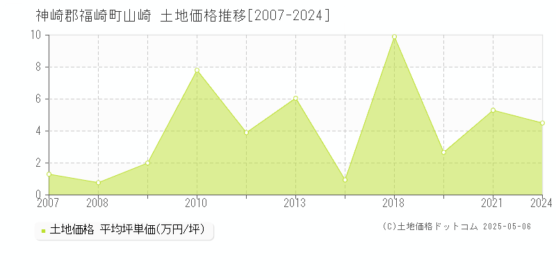 神崎郡福崎町山崎の土地価格推移グラフ 