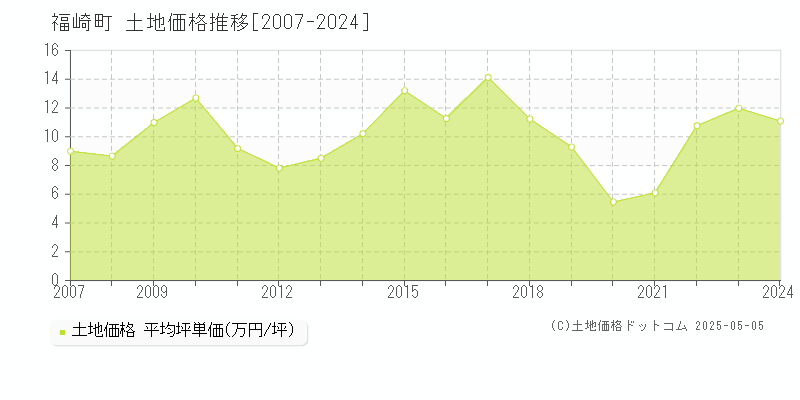 全域(福崎町)の土地価格推移グラフ(坪単価)[2007-2024年]